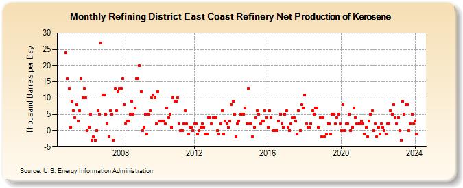 Refining District East Coast Refinery Net Production of Kerosene (Thousand Barrels per Day)