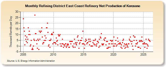Refining District East Coast Refinery Net Production of Kerosene (Thousand Barrels per Day)