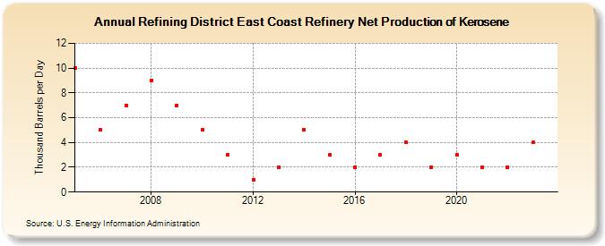 Refining District East Coast Refinery Net Production of Kerosene (Thousand Barrels per Day)