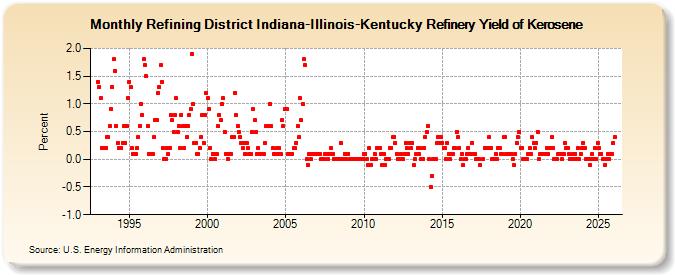 Refining District Indiana-Illinois-Kentucky Refinery Yield of Kerosene (Percent)