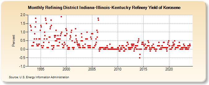Refining District Indiana-Illinois-Kentucky Refinery Yield of Kerosene (Percent)