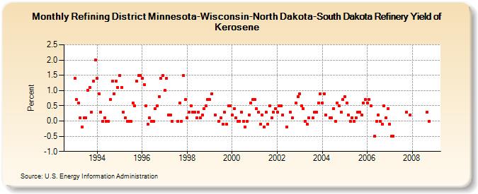 Refining District Minnesota-Wisconsin-North Dakota-South Dakota Refinery Yield of Kerosene (Percent)