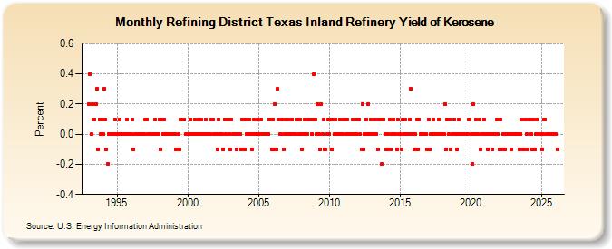 Refining District Texas Inland Refinery Yield of Kerosene (Percent)