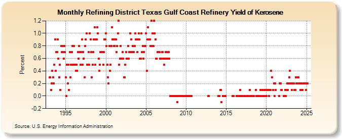 Refining District Texas Gulf Coast Refinery Yield of Kerosene (Percent)