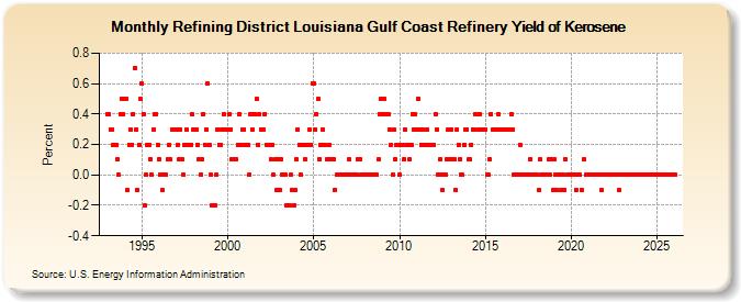 Refining District Louisiana Gulf Coast Refinery Yield of Kerosene (Percent)