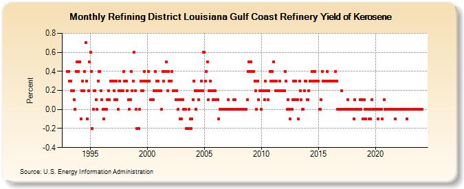 Refining District Louisiana Gulf Coast Refinery Yield of Kerosene (Percent)