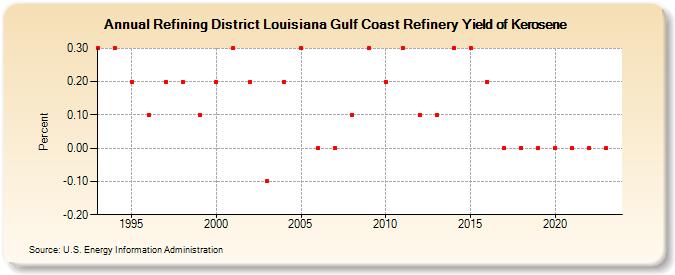 Refining District Louisiana Gulf Coast Refinery Yield of Kerosene (Percent)