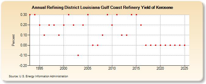 Refining District Louisiana Gulf Coast Refinery Yield of Kerosene (Percent)