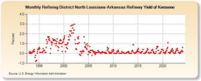 Refining District North Louisiana-Arkansas Refinery Yield of Kerosene (Percent)