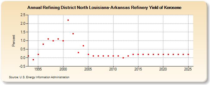 Refining District North Louisiana-Arkansas Refinery Yield of Kerosene (Percent)