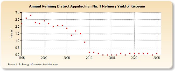 Refining District Appalachian No. 1 Refinery Yield of Kerosene (Percent)