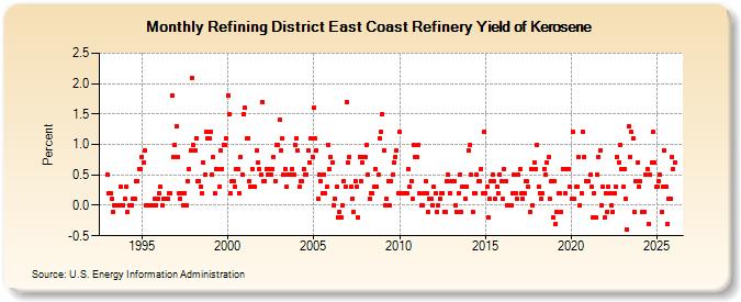 Refining District East Coast Refinery Yield of Kerosene (Percent)