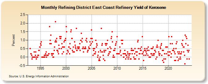 Refining District East Coast Refinery Yield of Kerosene (Percent)