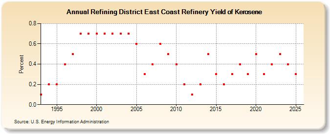 Refining District East Coast Refinery Yield of Kerosene (Percent)