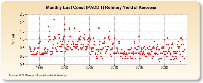 East Coast (PADD 1) Refinery Yield of Kerosene (Percent)