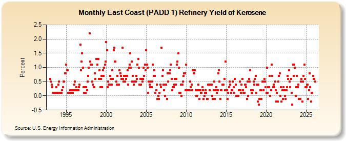 East Coast (PADD 1) Refinery Yield of Kerosene (Percent)