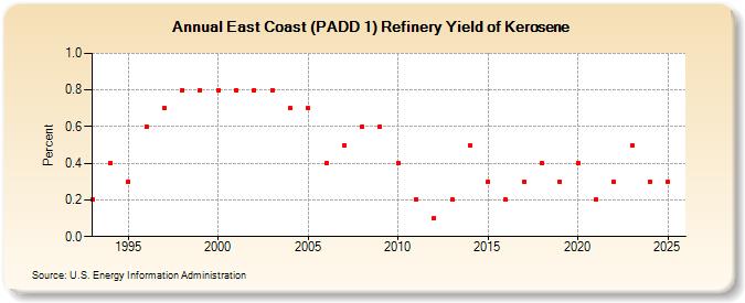 East Coast (PADD 1) Refinery Yield of Kerosene (Percent)