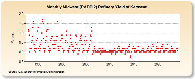 Midwest (PADD 2) Refinery Yield of Kerosene (Percent)