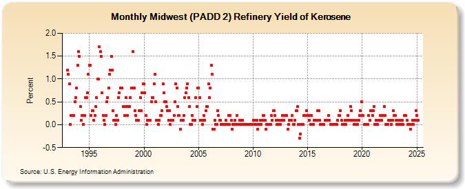 Midwest (PADD 2) Refinery Yield of Kerosene (Percent)