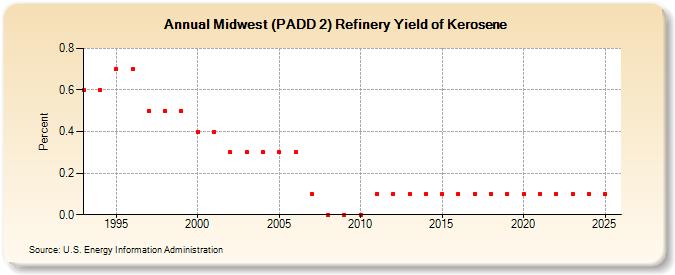 Midwest (PADD 2) Refinery Yield of Kerosene (Percent)