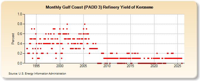 Gulf Coast (PADD 3) Refinery Yield of Kerosene (Percent)