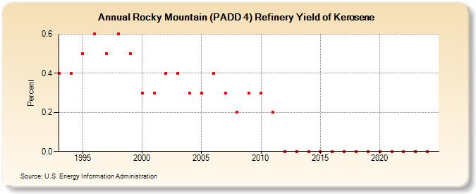 Rocky Mountain (PADD 4) Refinery Yield of Kerosene (Percent)