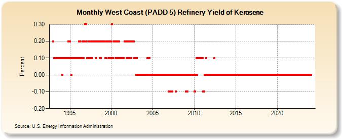 West Coast (PADD 5) Refinery Yield of Kerosene (Percent)