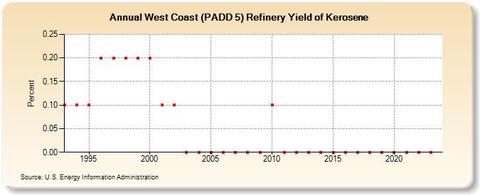 West Coast (PADD 5) Refinery Yield of Kerosene (Percent)