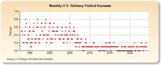 U.S. Refinery Yield of Kerosene (Percent)