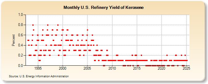 U.S. Refinery Yield of Kerosene (Percent)