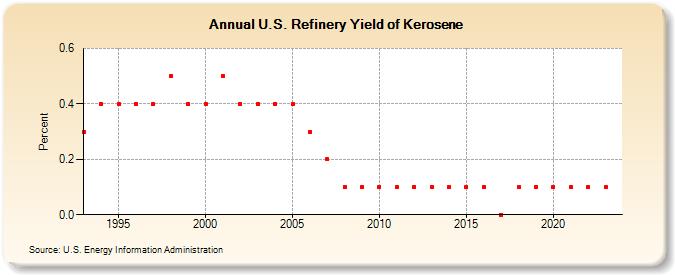 U.S. Refinery Yield of Kerosene (Percent)