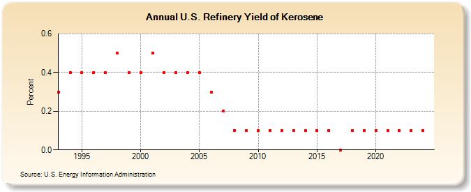 U.S. Refinery Yield of Kerosene (Percent)