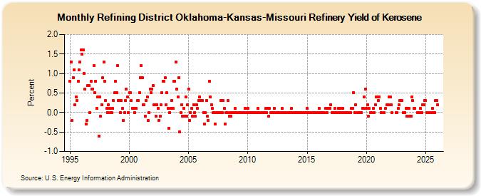 Refining District Oklahoma-Kansas-Missouri Refinery Yield of Kerosene (Percent)