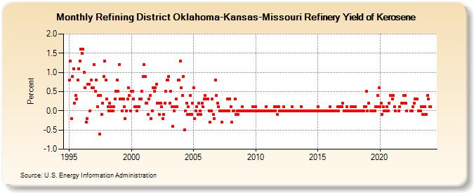 Refining District Oklahoma-Kansas-Missouri Refinery Yield of Kerosene (Percent)