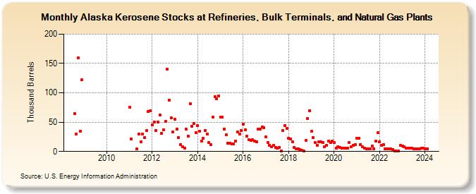 Alaska Kerosene Stocks at Refineries, Bulk Terminals, and Natural Gas Plants (Thousand Barrels)