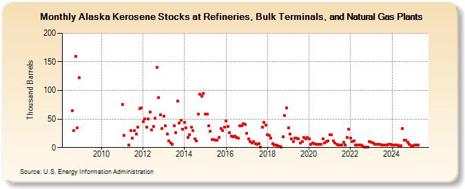 Alaska Kerosene Stocks at Refineries, Bulk Terminals, and Natural Gas Plants (Thousand Barrels)