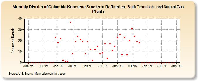 District of Columbia Kerosene Stocks at Refineries, Bulk Terminals, and Natural Gas Plants (Thousand Barrels)