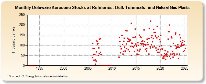 Delaware Kerosene Stocks at Refineries, Bulk Terminals, and Natural Gas Plants (Thousand Barrels)