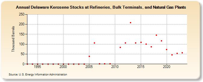 Delaware Kerosene Stocks at Refineries, Bulk Terminals, and Natural Gas Plants (Thousand Barrels)
