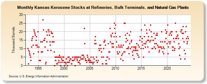 Kansas Kerosene Stocks at Refineries, Bulk Terminals, and Natural Gas Plants (Thousand Barrels)