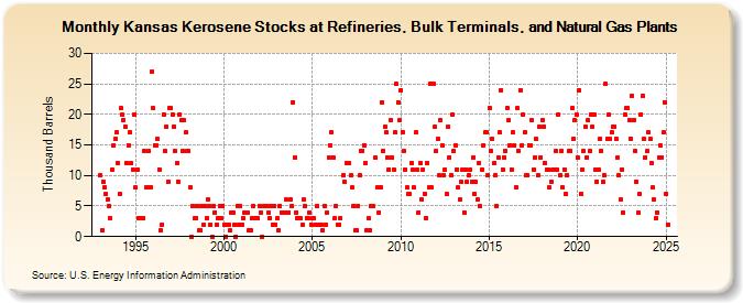 Kansas Kerosene Stocks at Refineries, Bulk Terminals, and Natural Gas Plants (Thousand Barrels)