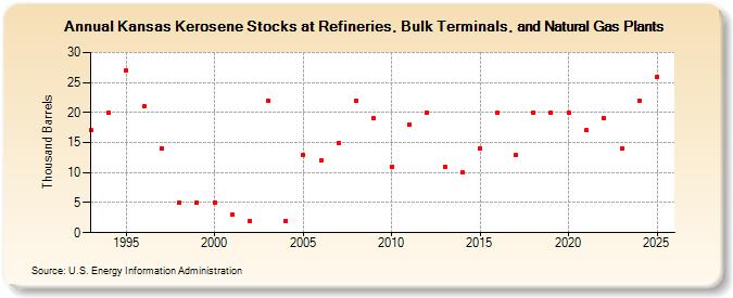 Kansas Kerosene Stocks at Refineries, Bulk Terminals, and Natural Gas Plants (Thousand Barrels)