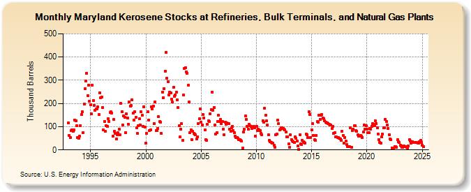 Maryland Kerosene Stocks at Refineries, Bulk Terminals, and Natural Gas Plants (Thousand Barrels)