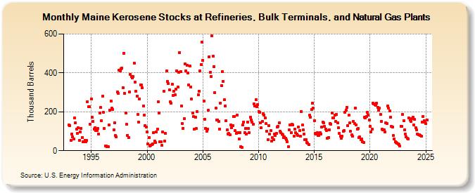 Maine Kerosene Stocks at Refineries, Bulk Terminals, and Natural Gas Plants (Thousand Barrels)