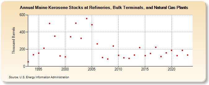 Maine Kerosene Stocks at Refineries, Bulk Terminals, and Natural Gas Plants (Thousand Barrels)
