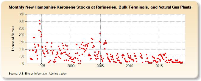 New Hampshire Kerosene Stocks at Refineries, Bulk Terminals, and Natural Gas Plants (Thousand Barrels)