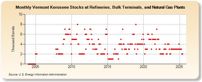 Vermont Kerosene Stocks at Refineries, Bulk Terminals, and Natural Gas Plants (Thousand Barrels)