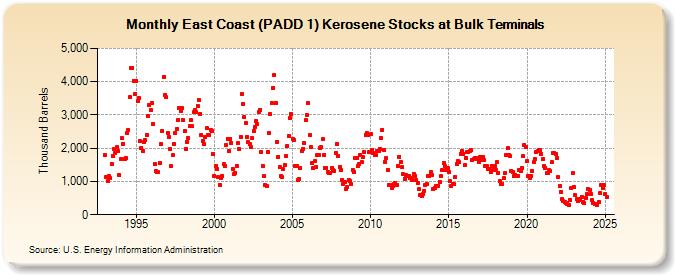 East Coast (PADD 1) Kerosene Stocks at Bulk Terminals (Thousand Barrels)