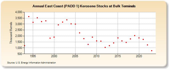 East Coast (PADD 1) Kerosene Stocks at Bulk Terminals (Thousand Barrels)