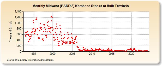 Midwest (PADD 2) Kerosene Stocks at Bulk Terminals (Thousand Barrels)